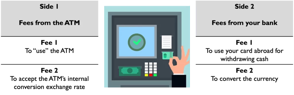 types of atm fees and charges abroad for cash withdrawal