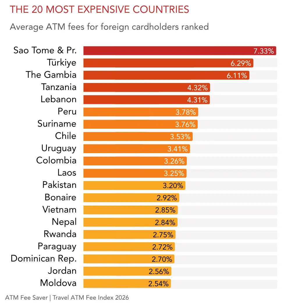 20 Most Expensive Countries rankings by ATM Fees - Sao Tome 7.33%, Turkey 6.29%, Gambia 6.11%, Tanzania 4.32%, Lebanon 4.31%, Peru 3.78% - Travel ATM Fee Index 2026
