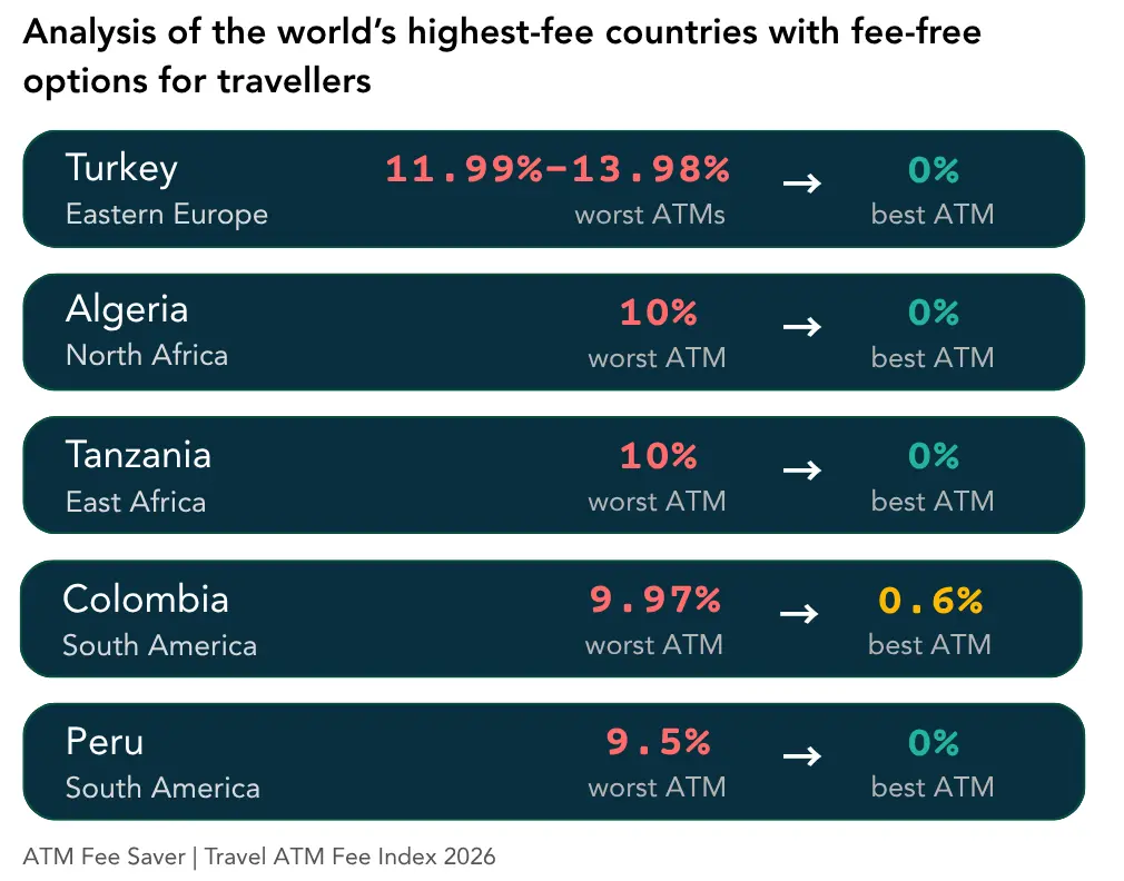 Highest ATM fees with fee-free options: Turkey 11.99%-13.98% worst ATM, 0% best ATM; Algeria 10%, Tanzania 10%, Colombia 9.67%, Peru 9.5% - Travel ATM Fee Index 2026