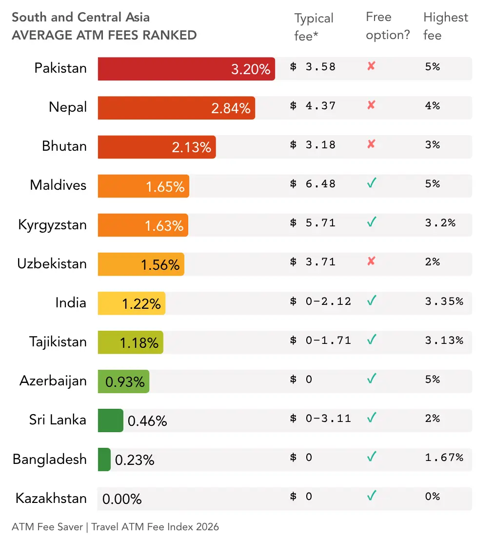 Asia ATM fees ranked: Pakistan 3.20%, Nepal 2.84%, Bhutan 2.13%, Maldives 1.65%, Kyrgyzstan 1.63%, Uzbekistan 1.56%, India 1.22%, Tajikistan 1.18%, Azerbaijan 0.93%, Sri Lanka 0.46%, Bangladesh 0.23%, Kazakhstan 0% - Travel ATM Fee Index 2026